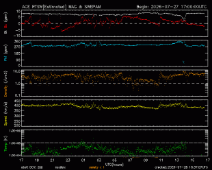 Graph showing Real-Time Solar Wind