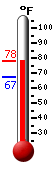 Currently: 73.9, Max: 73.9, Min: 67.3